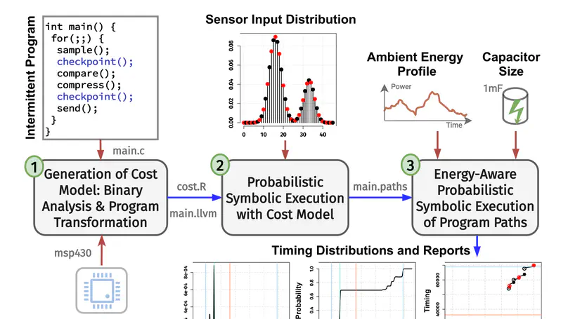 ETAP: Energy-aware timing analysis of intermittent programs